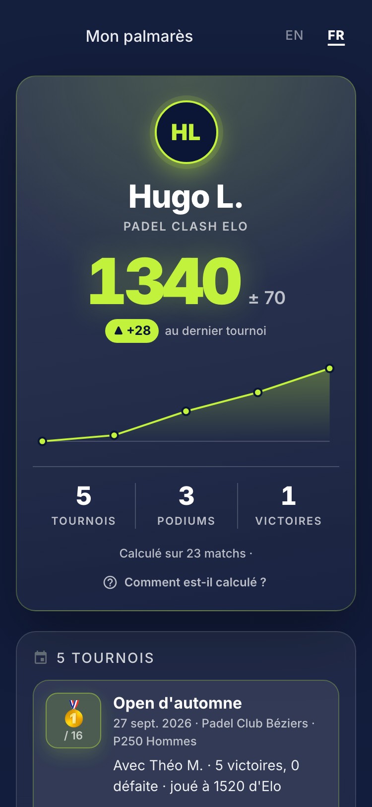 "My history" card: Padel Clash Elo 1340 ± 70, +28 at the last tournament and the progress curve